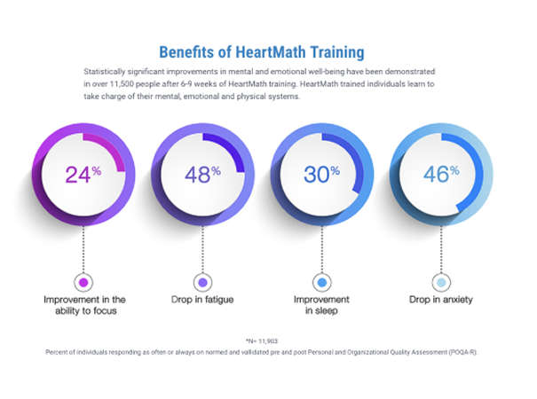benefits-heartmath-training