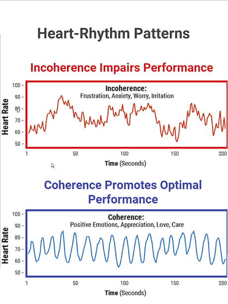 Heart Rhythm Patterns and Emotions