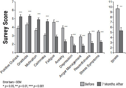 Social Coherence: Outcome Studies in Organizations