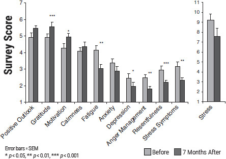 Social Coherence: Outcome Studies in Organizations