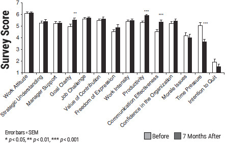 Social Coherence: Outcome Studies in Organizations