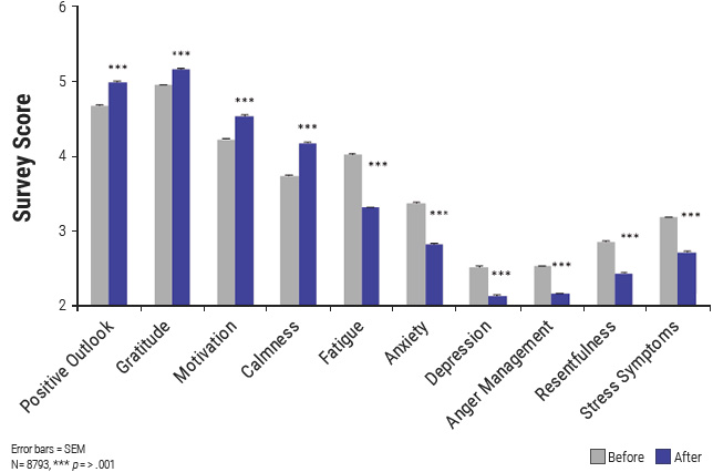 Social Coherence: Outcome Studies in Organizations