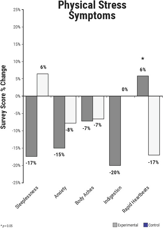 Social Coherence: Outcome Studies in Organizations