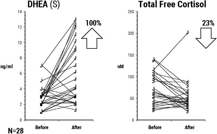 Health Outcome Studies