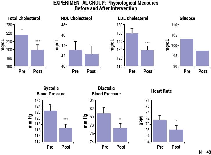 Health Outcome Studies