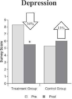 Health Outcome Studies